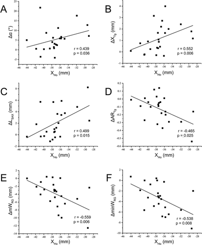 Figure 8 Correlation of the X-direction position of the hyoid, XHo with (A) the difference of the hard palate-soft palate angle, Δα, (B) the displacement of the X-direction position of the tongue, ΔXTg, (C) the difference of the length of the long axis of the tongue, ΔLLAX, (D) the difference of the aspect ratio of the tongue, ΔARTg, (E) the difference of the mean width of the retroglossal space, ΔmWRG, (F) the difference of the minimum width of the retroglossal space, ΔminWRG in all subjects. Solid lines are the fitting results for data from all subjects.