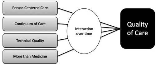 Figure 1. Proposed framework for quality of care