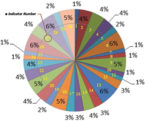 Figure 4. Pie/radar chart structure of the LaW Model.(Indicator Number: as listed in Figure 3 and Tables 2, and later: Table 5 and Figure 8.)