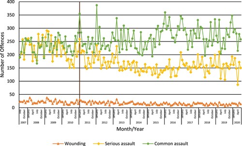 Figure 3. Recorded offence numbers, by assault category: 2007–2020 (the vertical line indicates the introduction of barring notices).