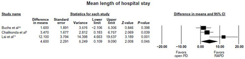Figure 2 Meta-analysis of mean length of hospital stay.