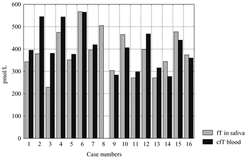 Figure 3. Comparison of individual values of mean morning saliva testosterone (T) and blood calculated free testosterone (cfT) in healthy men.