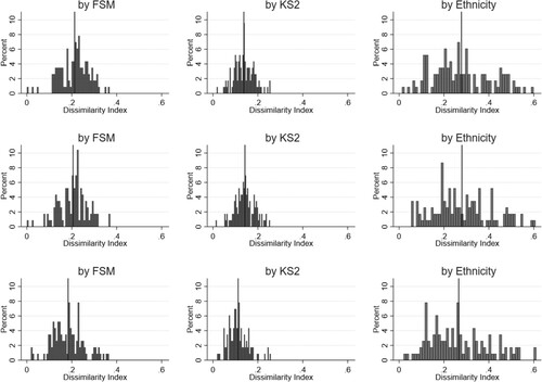 Figure 1. Distribution of segregation indices for 115 LAs in England. Source: Author’s calculations from national preference data and the National Pupil Database. Note: The first column shows segregation index (D) by Free School Meals status; the second column by Key Stage 2 prior-attainment (top 20% vs bottom 80%); and the third column by White/non-White. The first row shows the observed allocation. The second row shows the counterfactual allocation to first choice school. The third row shows the counterfactual allocation of students to their nearest school. The vertical line shows the mean of segregation in each panel.