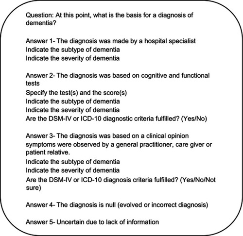 Figure S1 Summary of survey for the validation of dementia diagnosis.Abbreviations: DSM-IV, Diagnostic and Statistical Manual of Mental Disorders, 4th edition; ICD-10, International Statistical Classification of Diseases and Related Health Problems, 10th edition.