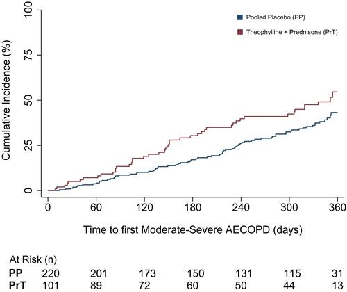 Figure 3 Kaplan-Meier plot of time to first moderate–severe acute exacerbations of chronic obstructive pulmonary disease (AECOPD) in participants with blood eosinophil counts ≥300 cells/µL in the prednisone & theophylline and pooled placebo treatment groups.