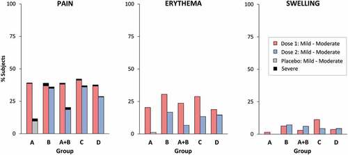 Figure 4. Percentages of subjects experiencing solicited local reactions within 7 days of vaccination (safety analysis set). Severe pain defined as significant pain at rest, or pain preventing normal activity. Severe erythema or swelling defined as >10 cm