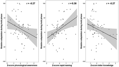 Figure 3. Significant correlations between reading-related measures and response to altered feedback in the preliterate children. Note. Scores on the y-axis represent the relative adaptation score retrieved from the random effects structure from the linear mixed-effects model. The lower the score, the stronger the adaptation in response to altered feedback during the hold phase.