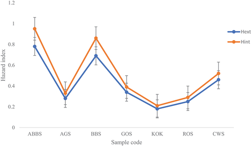 Figure 4. Annual effective dose equivalent of different environmental samples.