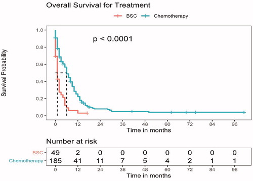 Figure 2. The overall survival (OS) for patients with small cell lung carcinoma and poor performance status (PS 3 or 4), who received any chemotherapy versus best supportive care (BSC). The median OS for the patients who received any chemotherapy was significantly longer at 6 months (95% CI, 4.8–7.2) compared to 1 month (95% CI, 0.4–1.6) in patients who were managed with BSC, p < 0.001; hazard ratio, 0.39 (95% CI, 0.27–0.56).