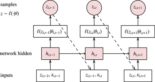 Figure 1. Summary of the model training (Salinas et al., Citation2020) with inputs zi,t, covariates xi,t, outputs hi,t, and the likelihood ℓ(zi.t|θi,t).
