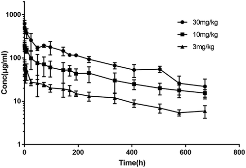 Figure 6. Plasma levels of LBL-007 after intravenous administration into monkeys.LBL-007 was intravenously injected into cynomolgus monkeys (n = 2/group) at different concentrations, and plasma levels of LBL-007 were assessed at the 18 indicated time points.