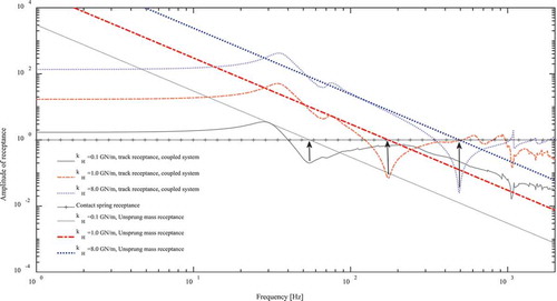 Figure 22. Rail vertical receptance, normalized with respect to A