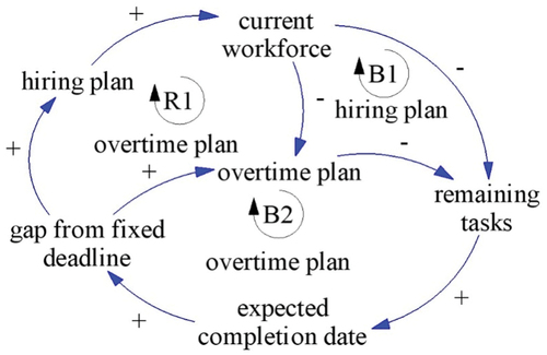 Figure 4. CLD for hiring and overtime management.