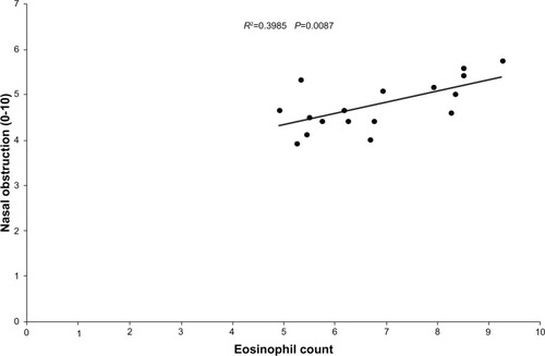 Figure 2 Correlation between eosinophil count and nasal obstruction over 1 year.