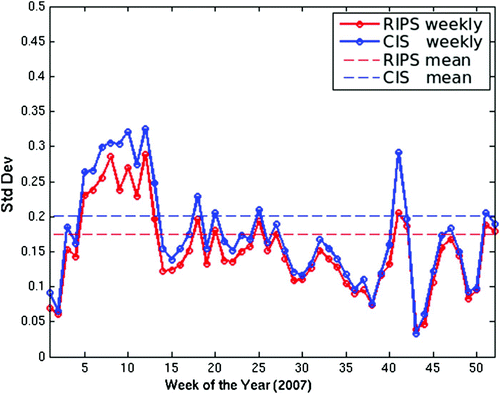 Fig. 11 The ice concentration error standard deviation of the RIPS analysis valid at 0600 utc (red) and the CIS daily ice chart valid 12 hours earlier at 1800 utc (blue) verified using CIS RADARSAT image analyses.