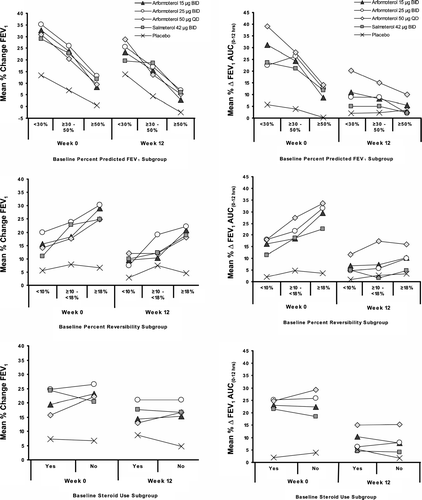 Figure 3 Subgroup analysis of the percent change in morning trough FEV1 (left column) and the percent change in FEV1 AUC(0 - 12 hrs) (right column) by baseline percent predicted FEV1, percent reversibility, steroid-use. Subjects with more severe FEV1 compromise or greater FEV1 reversibility at baseline had greater percent improvement in lung function than those with less severe or less reversible disease. The active treatments improved trough FEV1 and FEV1 AUC(0 - 12 hrs) to a greater extent than placebo regardless of baseline corticosteroid use.