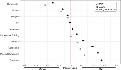 Figure 3. Personal Trait Stereotypes Among Japanese and American Voters.