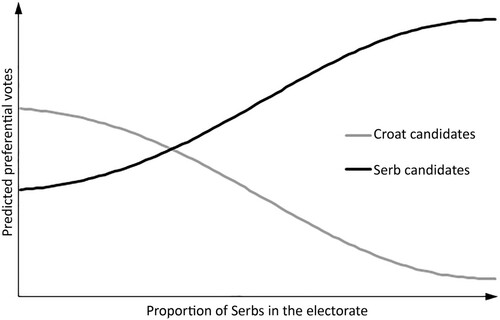 Figure 1. Graphical representation of the second set of empirical propositions.