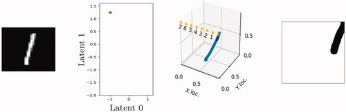 Figure 8. Participants successfully converted MNIST images to 2 D encodings (left) and trajectories into sketches (right). (a) PAE. (b) PCN. (c) OSP by parity. (d) ASP by parity. (e) ASP by digit.
