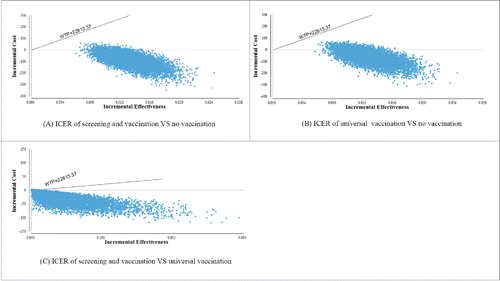 Figure 1. Results of probabilistic sensitivity analysis The x-coordinate corresponds to the incremental QALYs gained, while the y-coordinate corresponds to the incremental cost saved ($); WTP=3 times China's per capital gross domestic product ($) /QALYsAbbreviations: ICER: incremental cost-effectiveness ratio; QALYs: quality-adjusted life years.