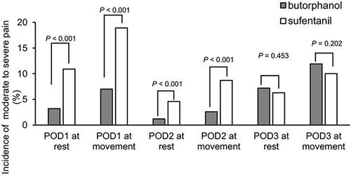 Figure 2 Incidence of moderate to severe pain during movement and at rest within 72hr after surgery.