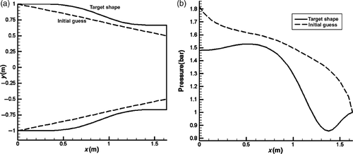 Figure 8. (a) Geometries of Michael nozzle and initial guess. (b) Initial and target wall pressure distributions.
