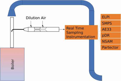 Figure 1. Schematic of combustion test setup featuring locations of instrumentation, instrument flow requirements, and instrument groupings.