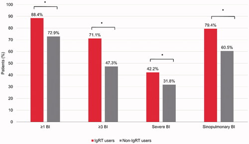 Figure 1. Percentage of patients with bacterial infections during the baseline period, in IgRT or non-IgRT users. *All p<.0001 for IgRT versus non-IgRT users; except for severe BI (p=.0011). BI: bacterial infections; IgRT: immunoglobulin replacement therapy.