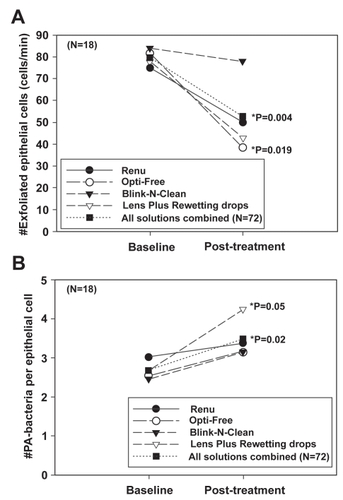 Figure 5 (A) The number of exfoliated cells (cells/min) before and after treatment. Surface cell exfoliation was reduced after repeated exposure to chemically preserved MPS. In addition, Lens Plus which contains the buffering agent boric acid, also showed a significant effect on the decrease in the number of cells shed from the epithelial surface. (B) The number of PA bound per epithelial cell before and after treatment. Concurrent with a decrease in desquamation, there was an increase in PA adherence seen with all solutions tested. Copyright © 2003. Figures adapted with permission from CitationLi SL, Ladage PM, Yamamoto T, et al. 2003. Effects of contact lens care solutions on surface exfoliation and bacterial binding to corneal epithelial cells. Eye Contact Lens, 29:27–30.