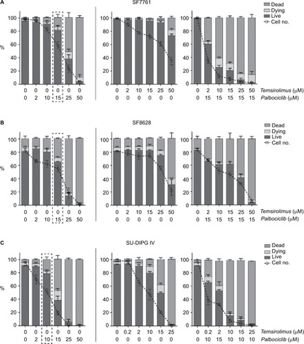 Figure 5 Coadministration of palbociclib and temsirolimus decreases cell viability principally through restricting cell proliferation.Notes: Bivariate flow cytometric analyses of cell viability in SF7761 (A), SF8628 (B) and SU-DIPG IV (C) cells. Cells were treated with palbociclib (0–50 mM), temsirolimus (0–50 mM) or both (temsirolimus 0–50 mM, with a fixed dose of either 10 mM or 15 mM palbociclib, dependent on cell line sensitivity). Analysis of “% live cells” (calcein-AM positive), “% dead cells” (ethD-1 positive) and “% dying cells” (double positive) was performed. The dotted line box in each of the panels on the left-hand side emphasizes the dose of palbociclib used for the combinatorial analyses. Data are the mean ± SEM of triplicate determinations.