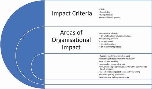 Figure3. Identified areas of interest.