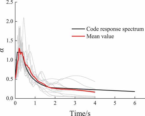 Figure 26. Response spectra of seismic records.