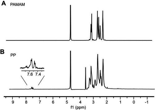 Figure 2 The 1H NMR spectra of (A) PAMAM and (B) PP in D2O.Abbreviations: PP, phenylboronic acid-functionalized polyamidoamine; PAMAM, polyamidoamine.
