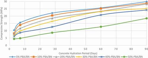 Figure 9. The graph of compressive strength versus concrete curing age for PBA/BN