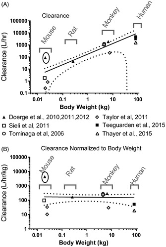 Figure 2. Clearance of BPA based on body weight in multiple species. The data are fit to a power function as described in EquationEquation (2)(2) . Mouse data from Doerge et al., Citation2011 are outliers (circled) and were excluded. Solid line shows the best fit of the allometric equation (EquationEquation (4)(4) ). Dotted lines represent the 95% confidence interval. (A) Clearance (L/h), (B) Clearance normalized to body weight (L/h/kg).