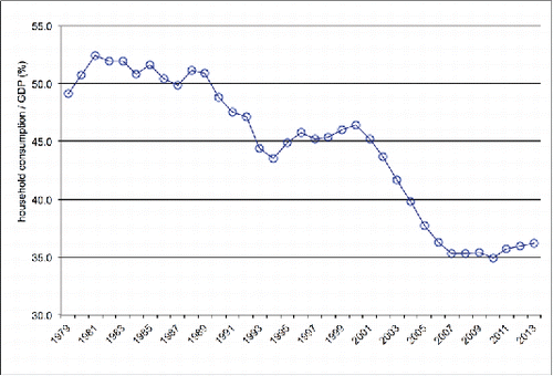 Figure 3 Household income and gross domestic product in China, 1979–2013. GDP = gross domestic product.