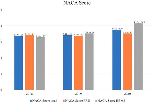 Figure 3 Graphical display of the NACA Score for PRU and HEMS as well as for the whole cohort; *p=0.001 2020 vs 2018; #p=0.004 2020 vs 2019; +p<0.001 2020 vs 2018, §p=0.001 2020 vs 2019.