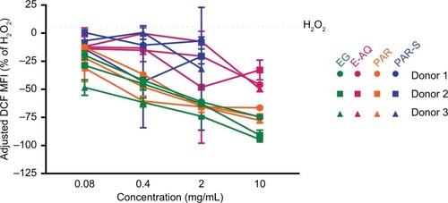 Figure 3 H2O2-induced ROS production in human PMN cells is inhibited by β-glucan treatment.Notes: Human PMN cells from three healthy donors were pretreated with the four test products and H2DCFDA and then water to induce ROs production. Oxidized, fluorescent DCF is represented as MFI as a percentage of DCF MFI average from the H2O2-treated cells without pretreatment (dotted line). All samples were analyzed in triplicate. Symbols represent mean ± SD.Abbreviations: DCF, dichlorofluorescein; E-AQ, aqueous fraction of EG; EG, Euglena gracilis whole algae; H2DCFDA, 2′,7′-dichlorodihydrofluorescein diacetate; MFI, mean fluorescence intensity; PAR, granular paramylon; PAR-S, alkaline-solubilized paramylon; PMN, polymorphonuclear.