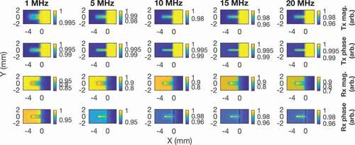 Figure 14. Normalised simulation results for 2D scans on titanium near an edge at varying frequencies. The bottom and left labels are for the x-axis and y-axis respectively. The plots are organised into columns of the same frequency, given by the labels on the top edge. The plots are organised into rows according to the variable being measured as labelled on the right edge. The label mag. is short for magnitude. The coils are on the sample on the left half of each image and off the sample on the right half of each image, and the centre of the pair of coils and the sample edge coincide at (0,0) mm.