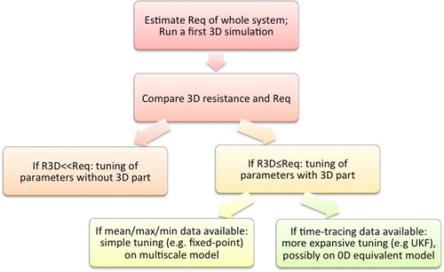 Figure 1. Scheme to choose a multiscale parameter tuning method appropriate to the 3D effects and type of available clinical hemodynamics data.