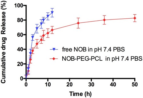 Figure 2 In vitro release of free NOB and NOB-loaded micelles in pH 7.4 PBS (mean ± SD).