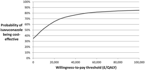 Figure 3. Cost-effectiveness acceptability curve. Abbreviation. QALY, Quality-adjusted life years.