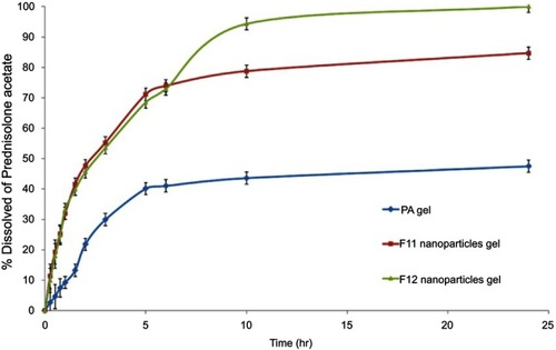 Figure 5 Mean±STD of (n=3) percentage PA dissolved as a function of time (hr) from PA loaded gel (♦), 1:3 CS–SD complex (■) and 1:5 CS–SD complex (▲) in simulated tears fluid (STF) pH 7.4.Abbreviations: SD sodium deoxycholate; CS, chitosan, PA, prednisolone acetate; NPs nanoparticles.