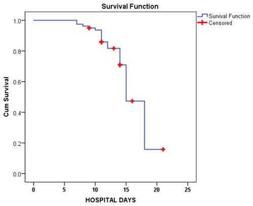 Figure 1 Survival analysis of acute myocarditis in hospital. The mean survival time in hospital was 15.9 (95% confidence interval: 14.4–17.4) days, highest probability of mortalities (70% or above) within first 14 days.