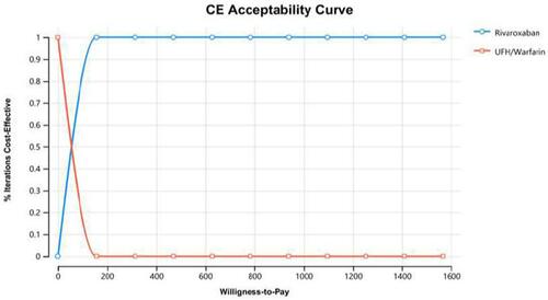 Figure 9 Probabilistic sensitivity analysis acceptability curve.