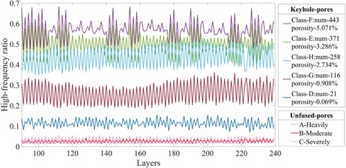 Figure 9. Dynamic real-time analysis of high-frequency percentage of pore defects.