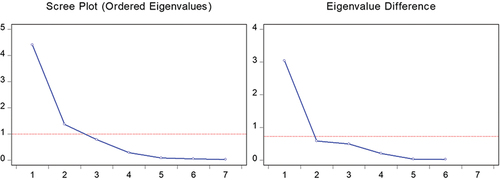 Figure 2. Scree plot of eigen after PCA.
