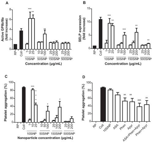 Figure 3 Amorphous SiNP upregulate surface receptors and induce platelet aggregation. Nanoparticles induce GPIIb/IIIa activation (A), SELP expression (B), and platelet aggregation (C). The use of phenanthroline (Phen) and apyrase (Apyr), but not acetylsalicylic acid (ASA), inhibits 10SiNP-induced platelet aggregation (D). A mixture of these three inhibitors also inhibited nanoparticle-induced platelet aggregation (D). Collagen (Coll) was used as a positive control for platelet aggregation. The GPIIb/IIIa activation (A) and SELP expression (B) induced by each nanoparticle treatment is expressed relative to unstimulated (resting) platelets.Notes: All values are mean ± SEM of n = 4. One-way ANOVA, Tukey-Kramer post test: *P < 0.05; **P < 0.01; ***P < 0.001 compared with resting platelets (RP) (A–C). One-way ANOVA, Tukey-Kramer post test: ^^P < 0.01; ^^^P < 0.001 compared with 10 μg/mL 10SiNP (D).Abbreviations: SEM, standard error of the mean; SiNP, silica nanoparticles.