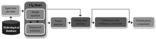 Fig. 2 Architecture of the web-based software component for ET0 trend analyses.