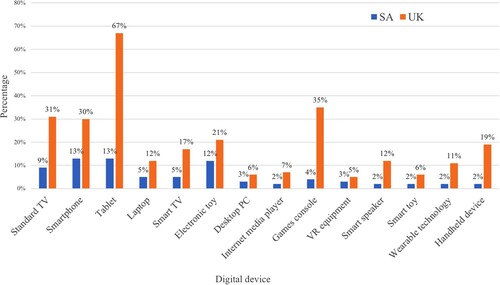 Figure 3. Ownership of digital devices (parent survey data).